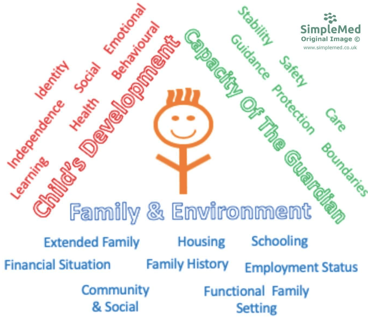 Assessment Framework Triangle SimpleMed