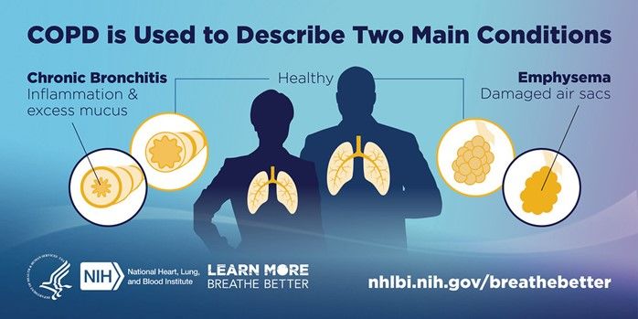 COPD Emphysema and Chronic Bronchitis SimpleMed