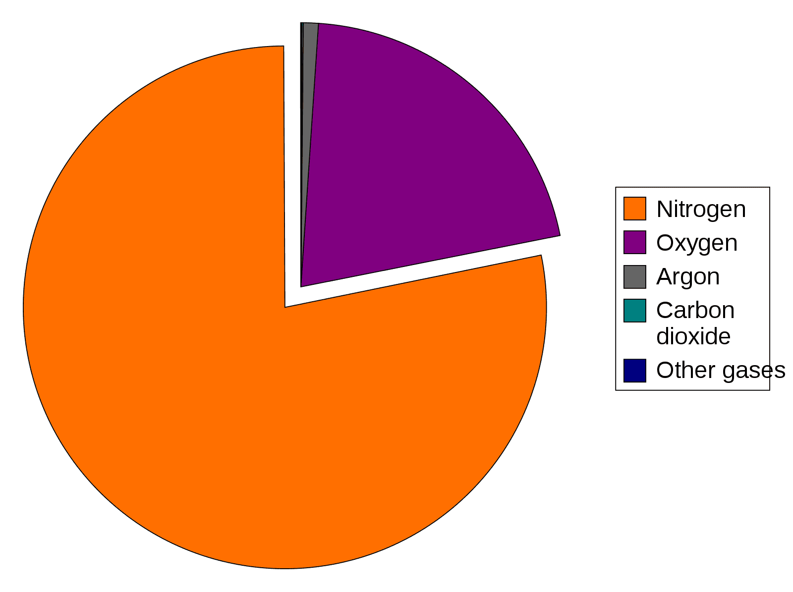 Composition of Earth's Atmosphere SimpleMed