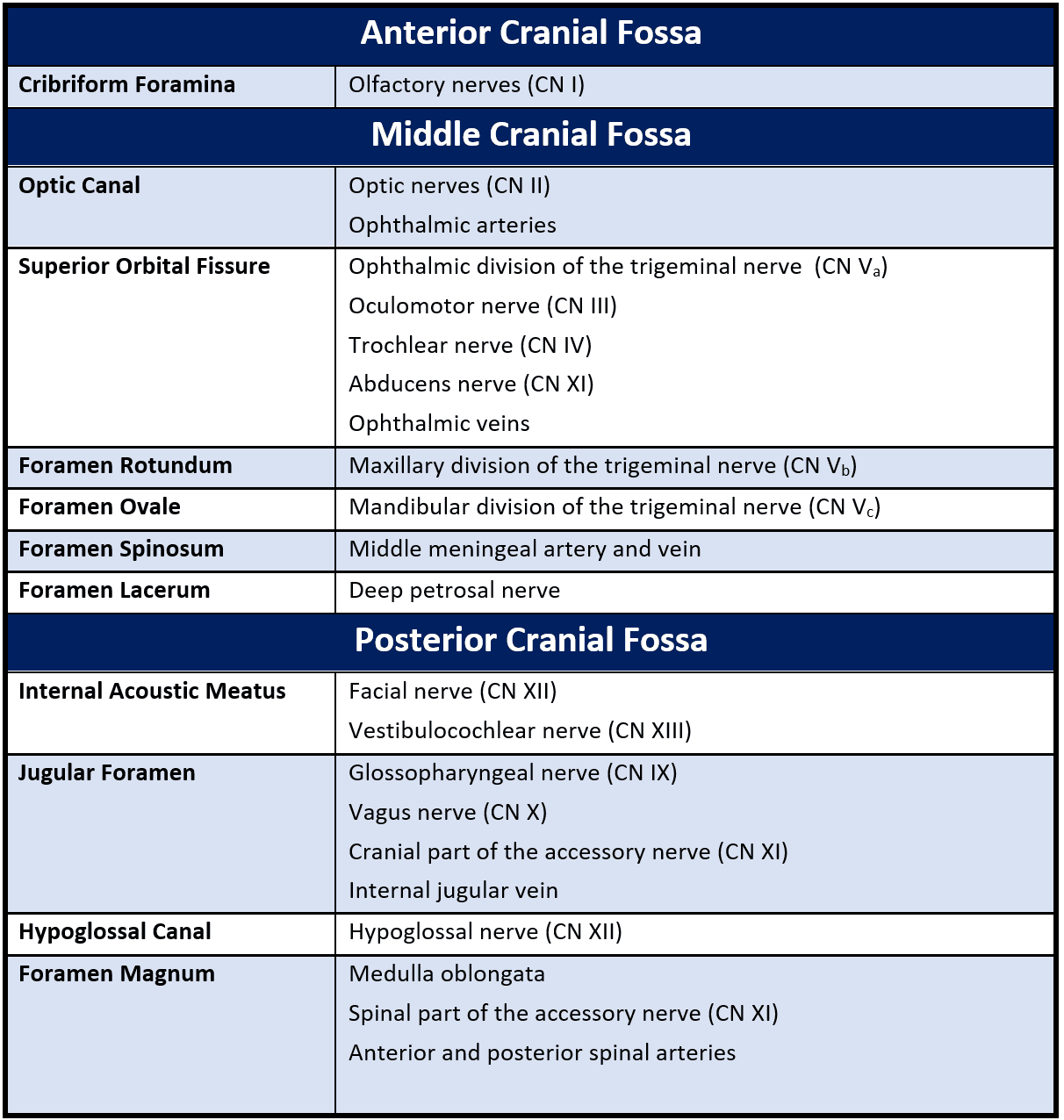 Cranial Canals, Foramina and Fissures SimpleMed