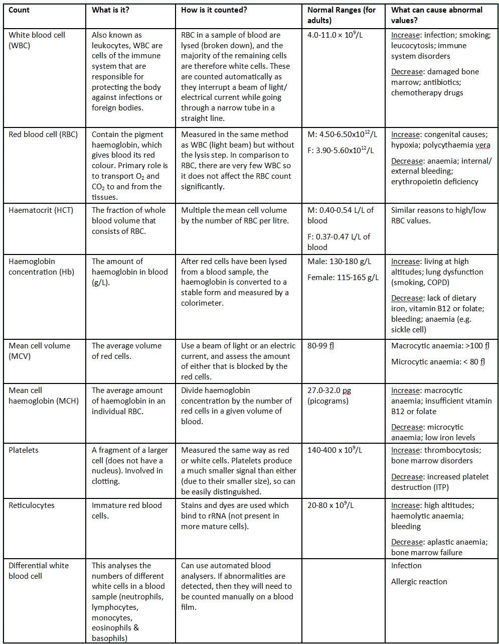 Full Blood Count Table SimpleMed