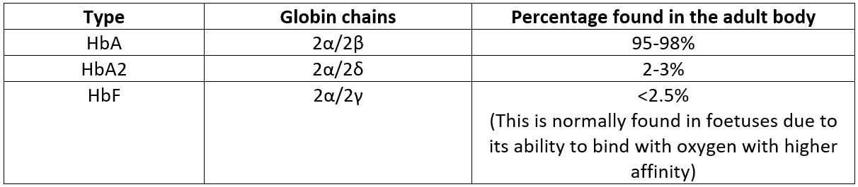 Haemoglobin Variants Table SimpleMed