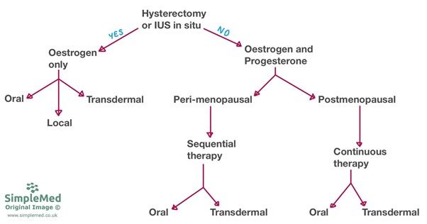 Hormone Replacement Therapy Options SimpleMed