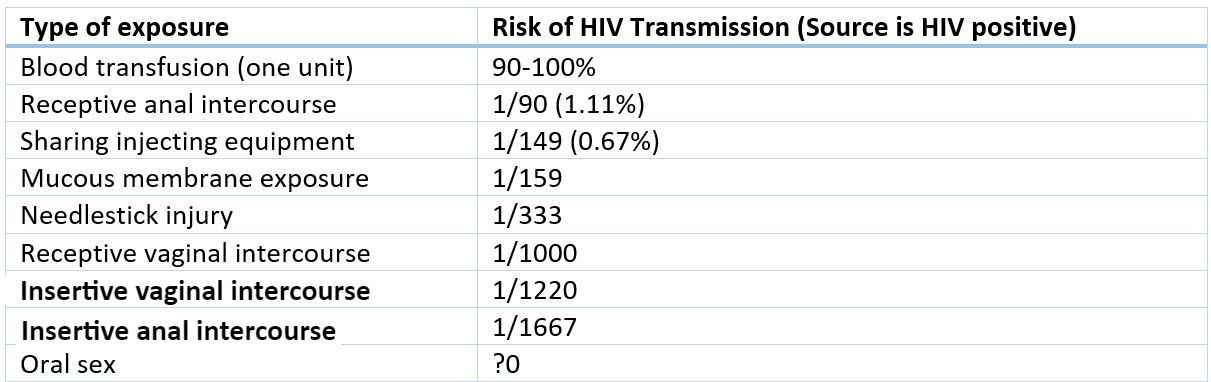 HIV Infection Chances SimpleMed