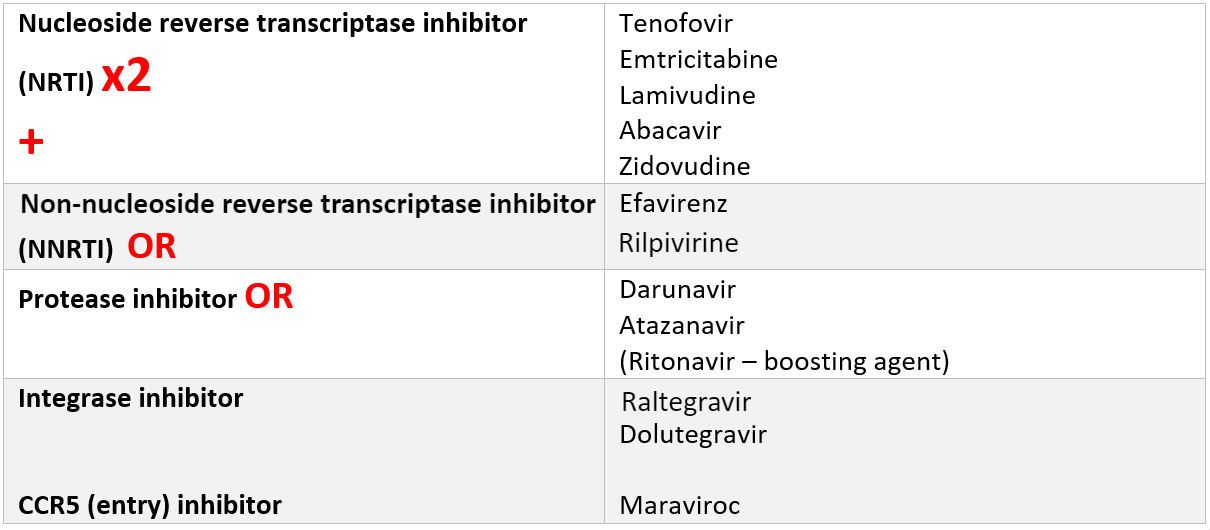 Drugs for HIV SimpleMed