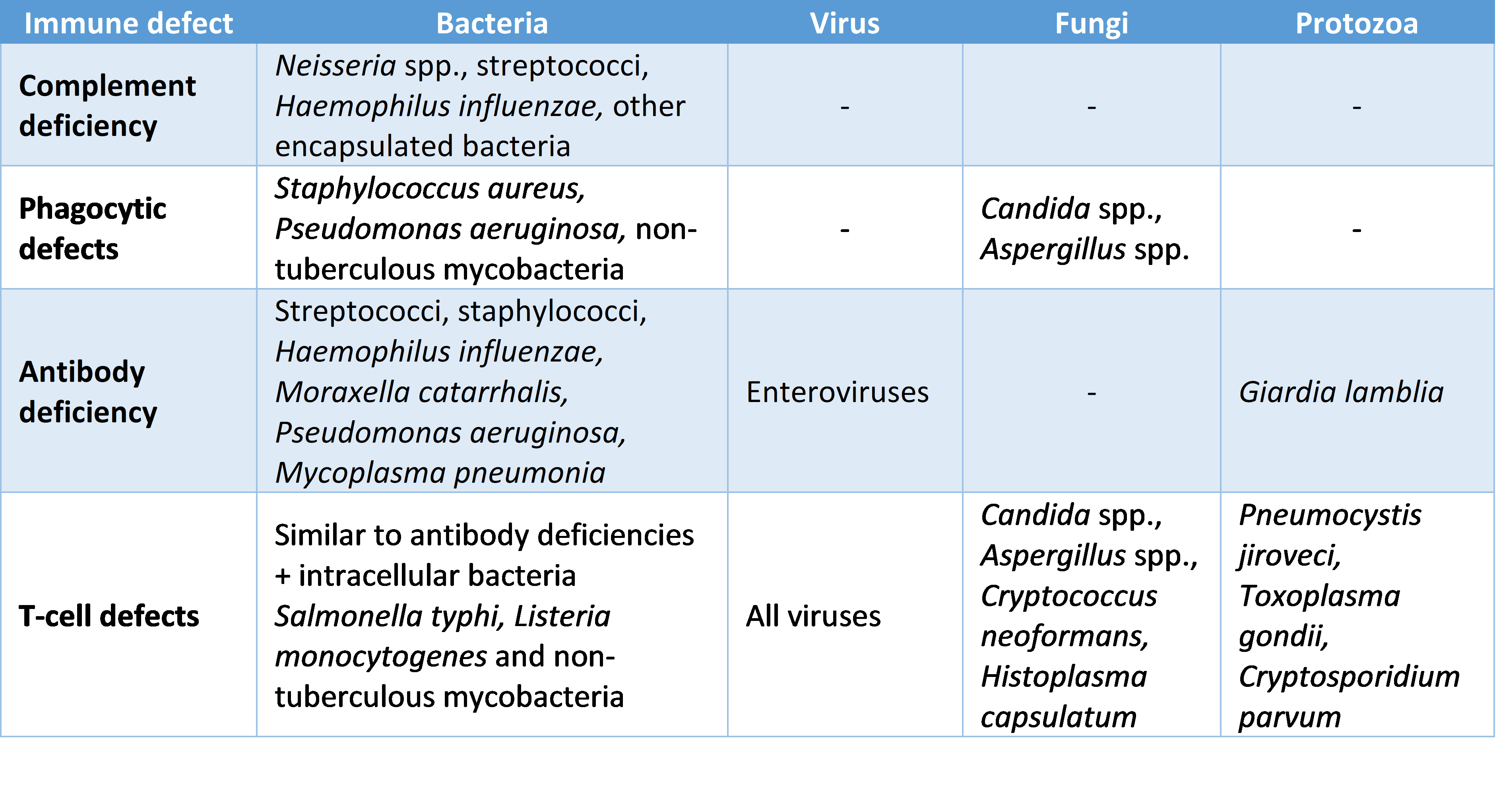 Immune defect infections SimpleMed