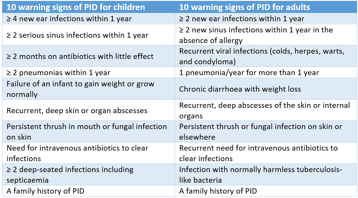 Jeffrey Modell Warning Signs SimpleMed