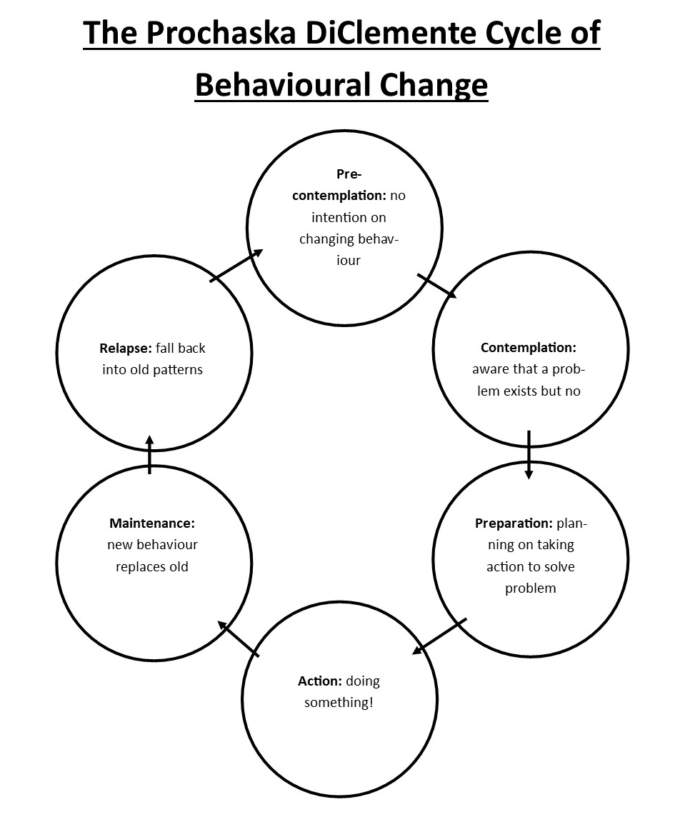 Prochaska Di Clemente Model SimpleMed