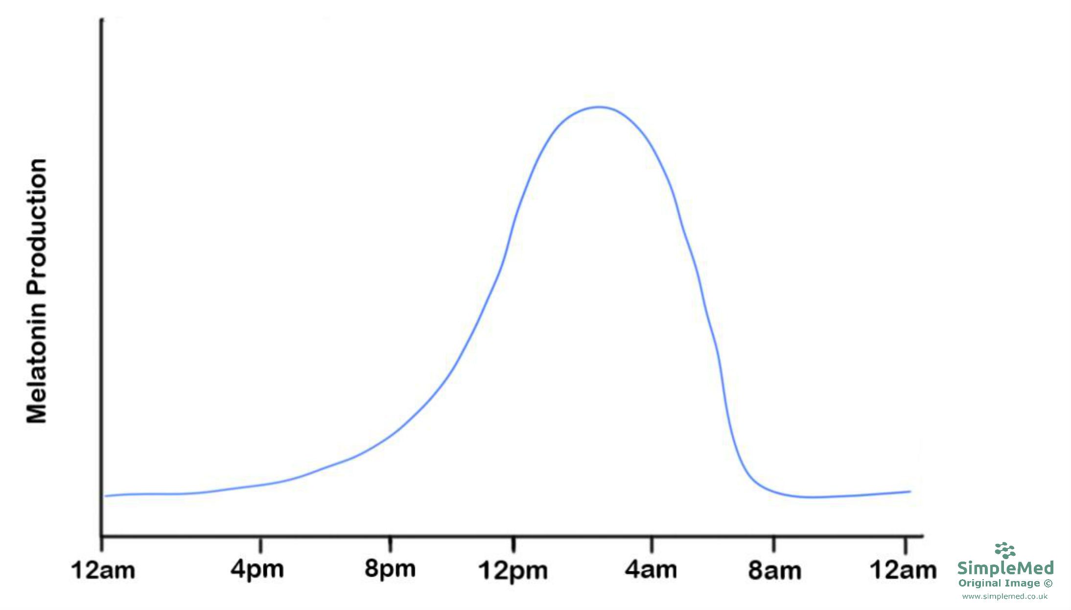 Melatonin Production Graph SimpleMed