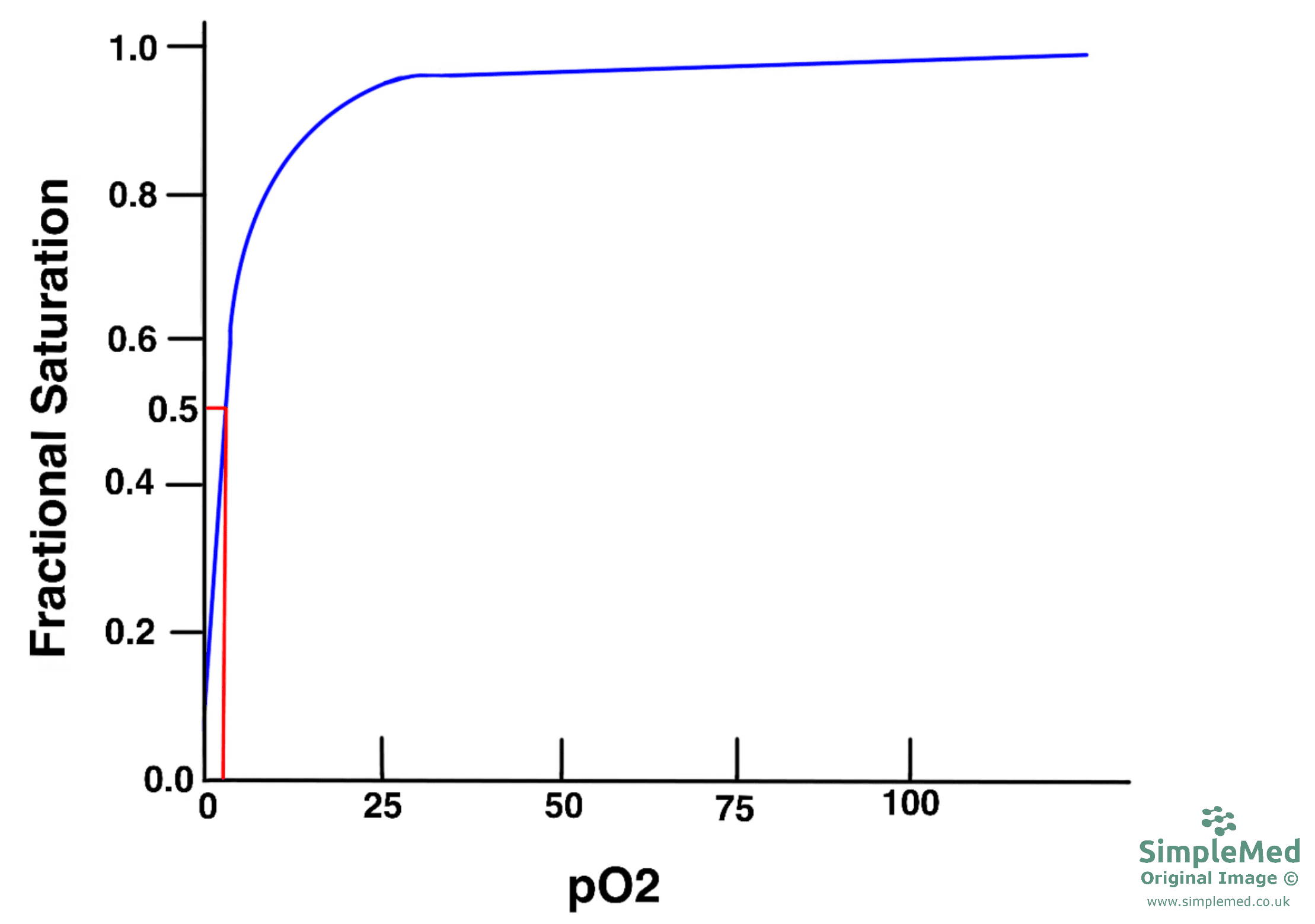 Myoglobin Affinity Graph SimpleMed