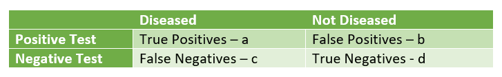 Screening Test Results and True State of the Patient Table SimpleMed