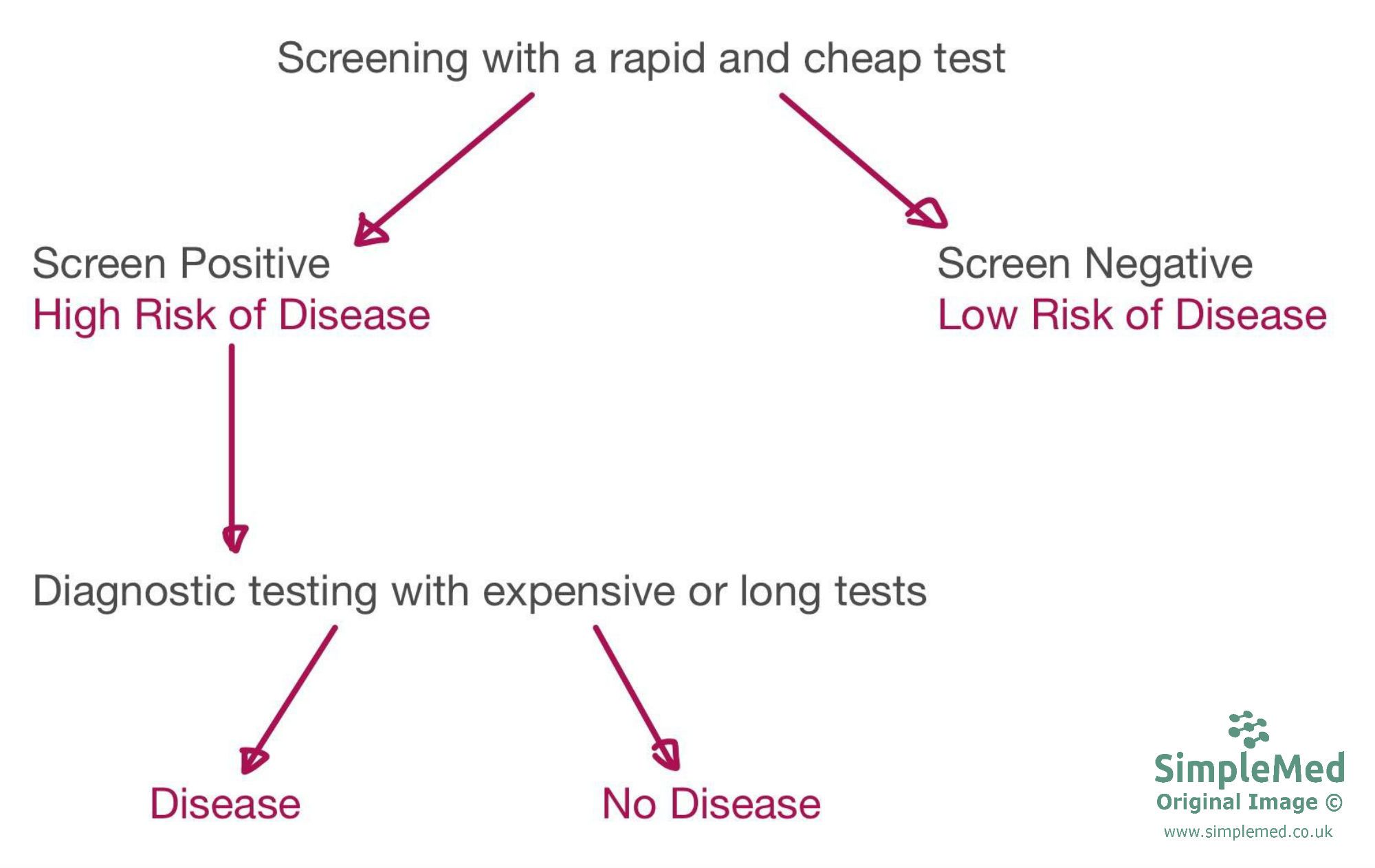 Screening Positive and Negative Flowchart SimpleMed