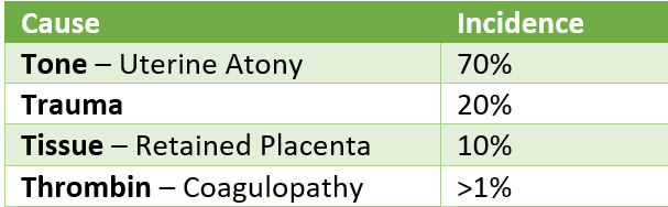 Type of Post-Partum Haemorrhage SimpleMed