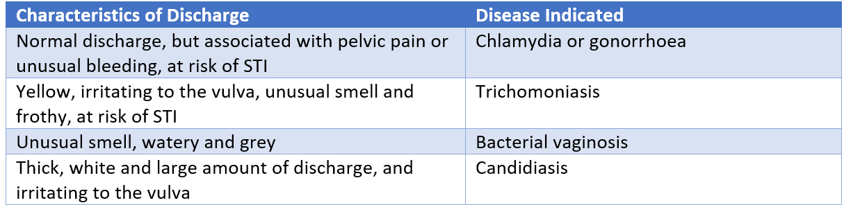 Vaginal Discharge SimpleMed