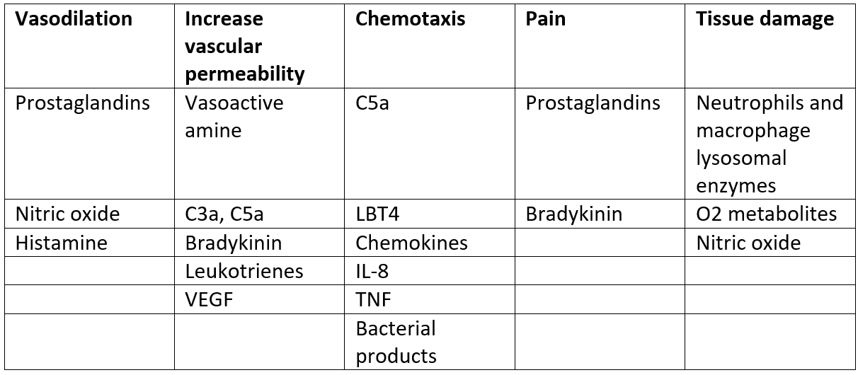 Chemical Mediators of Inflammation SimpleMed