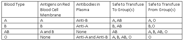 Blood Transfusion Table SimpleMed