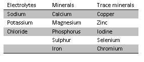 Electrolytes Table SimpleMed