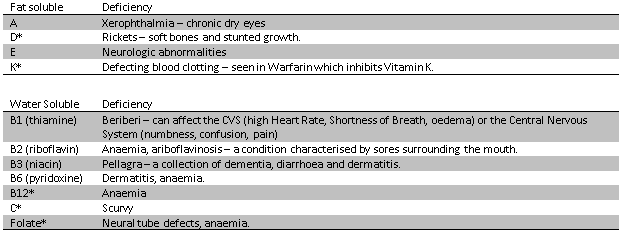 Vitamins and Vitamin Deficiencies Table SimpleMed